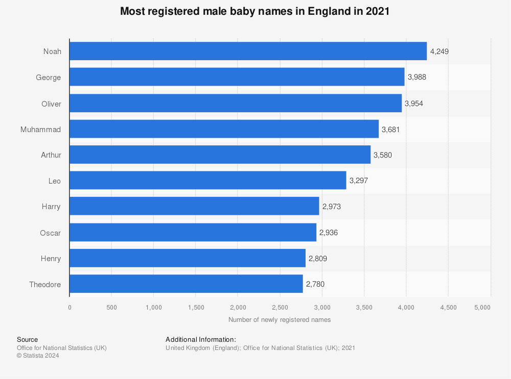Statistic: Most registered male baby names in England in 2021 | Statista