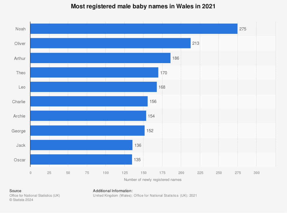Statistic: Most registered male baby names in Wales in 2020 | Statista
