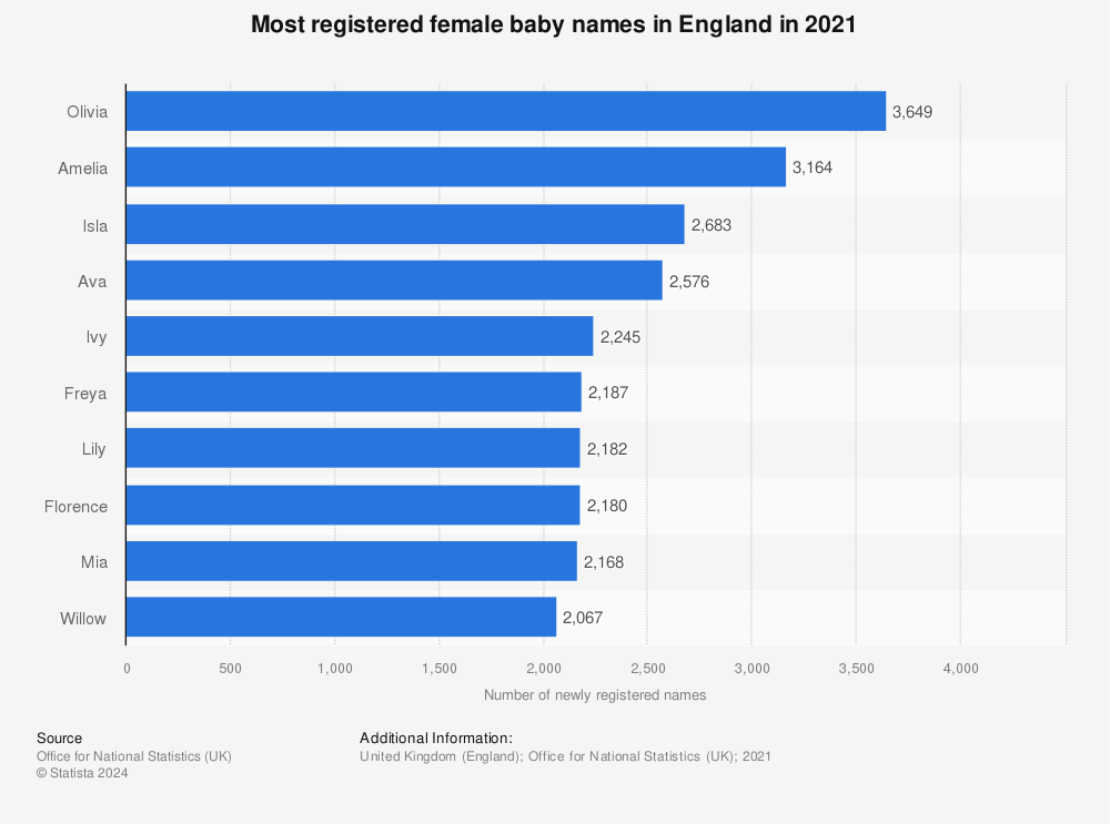 Statistic: Most registered female baby names in England in 2021 | Statista