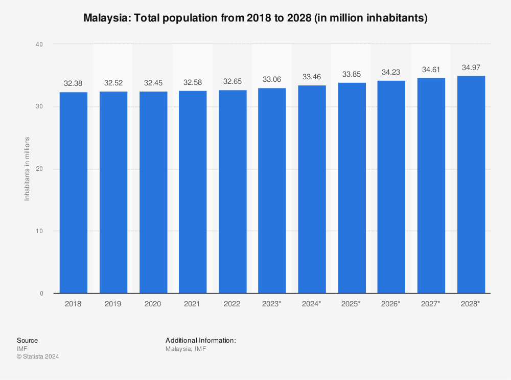 Statistic: Malaysia: Total population from 2017 to 2027 (in million inhabitants) | Statista