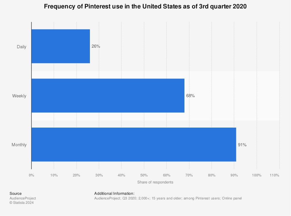 Statistic: Frequency of Pinterest use in the United States as of 3rd quarter 2020 | Statista