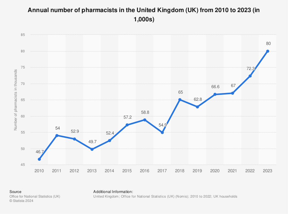 Statistic: Annual number of pharmacists in the United Kingdom (UK) from 2010 to 2021* (in 1,000s) | Statista