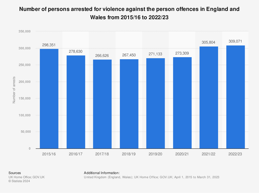 Statistic: Number of persons arrested for violence against the person offences in England and Wales from 2015/16 to 2020/21 | Statista