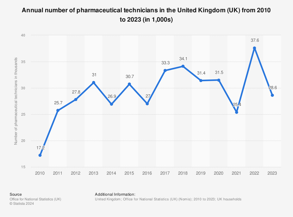 Statistic: Annual number of pharmaceutical technicians in the United Kingdom (UK) from 2010 to 2023 (in 1,000s) | Statista