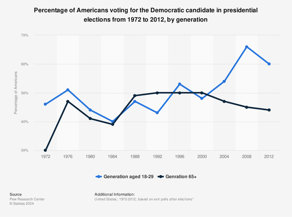 Statistic: Percentage of Americans voting for the Democratic candidate in presidential elections from 1972 to 2012, by generation | Statista