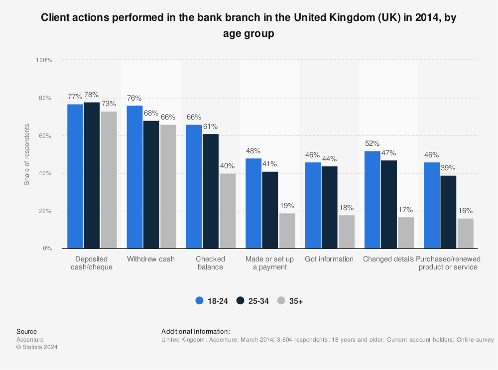 Statistic: Client actions performed in the bank branch in the United Kingdom (UK) in 2014, by age group | Statista