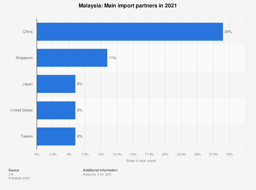 Statistic: Malaysia: Main import partners in 2019 | Statista
