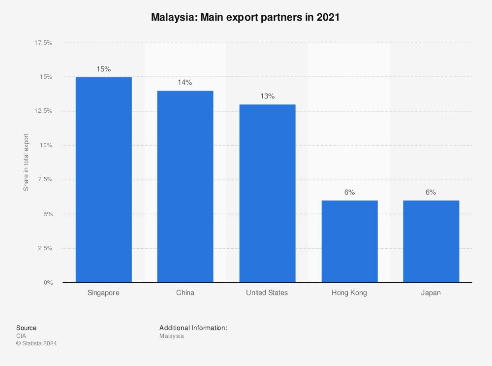 Statistic: Malaysia: Main export partners in 2019 | Statista