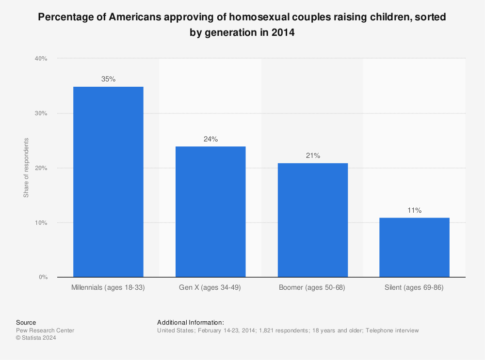 Statistic: Percentage of Americans approving of homosexual couples raising children, sorted by generation in 2014 | Statista
