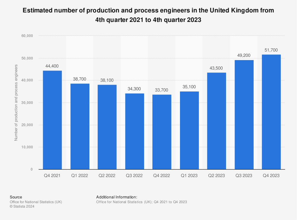 Statistic: Estimated number of production and process engineers in the United Kingdom from 4th quarter 2021 to 3rd quarter 2023 | Statista
