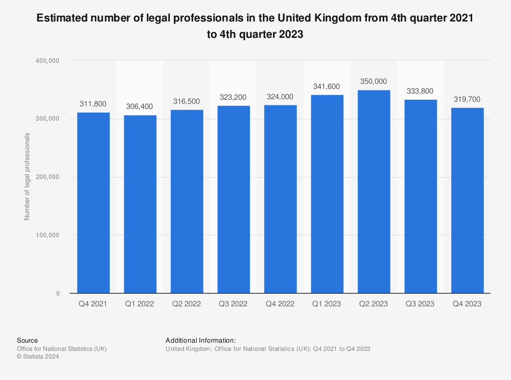 Statistic: Estimated number of legal professionals in the United Kingdom from 4th quarter 2021 to 1st quarter 2023 | Statista