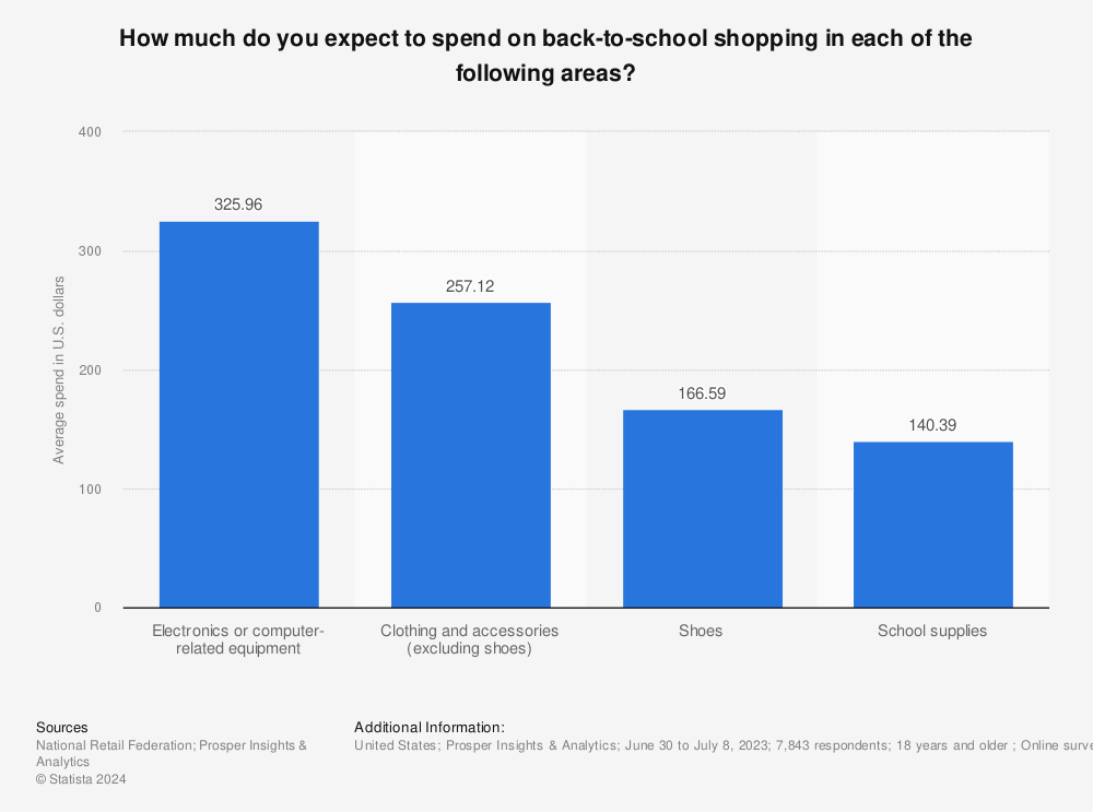 Statistic: How much do you expect to spend on back-to-school shopping in each of the following areas? | Statista