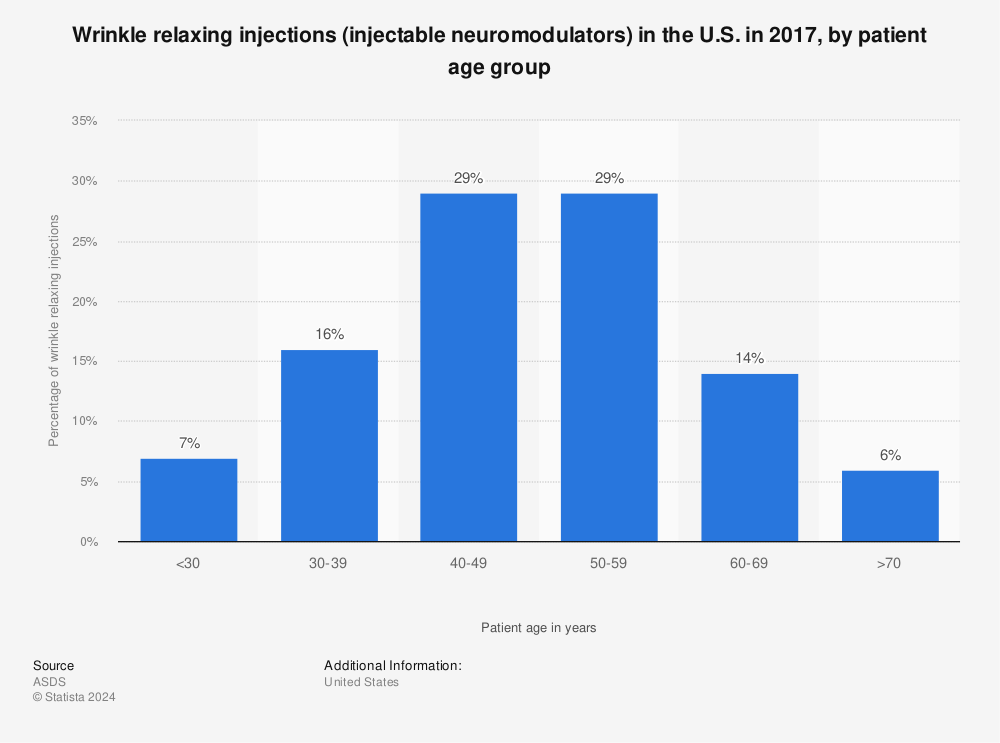 Statistic: Wrinkle relaxing injections (injectable neuromodulators) in the U.S. in 2017, by patient age group | Statista