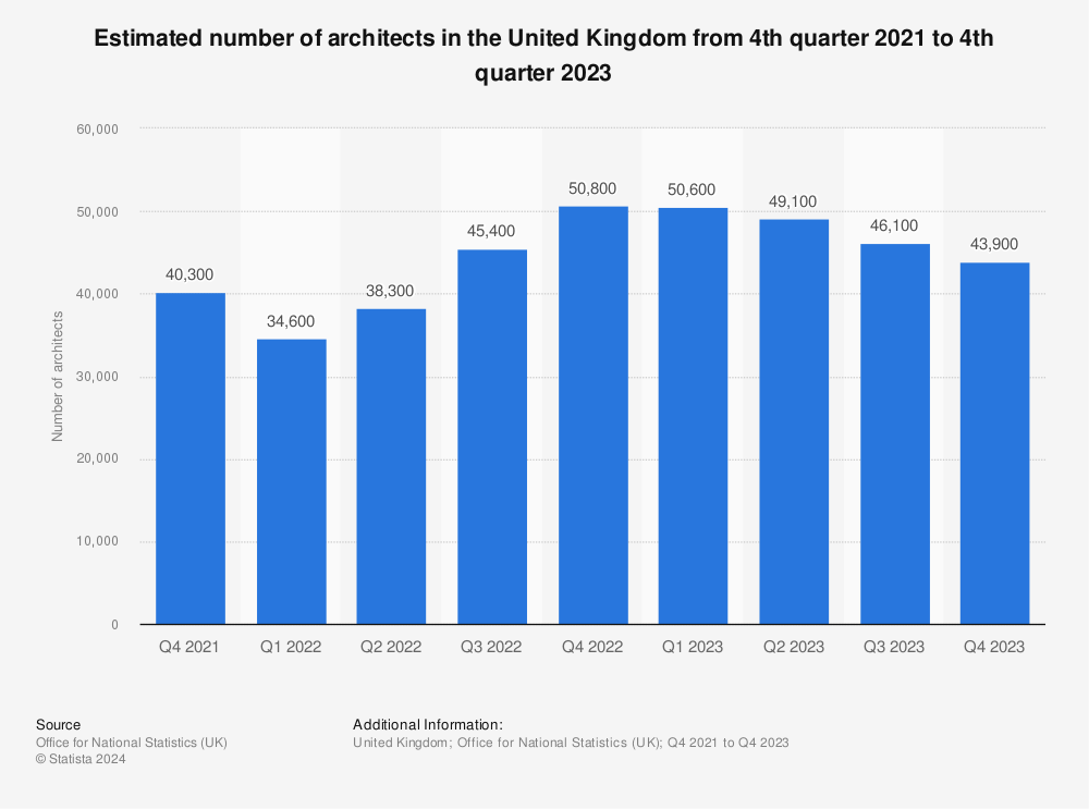 Statistic: Estimated number of architects in the United Kingdom from 4th quarter 2021 to 2nd quarter 2023  | Statista