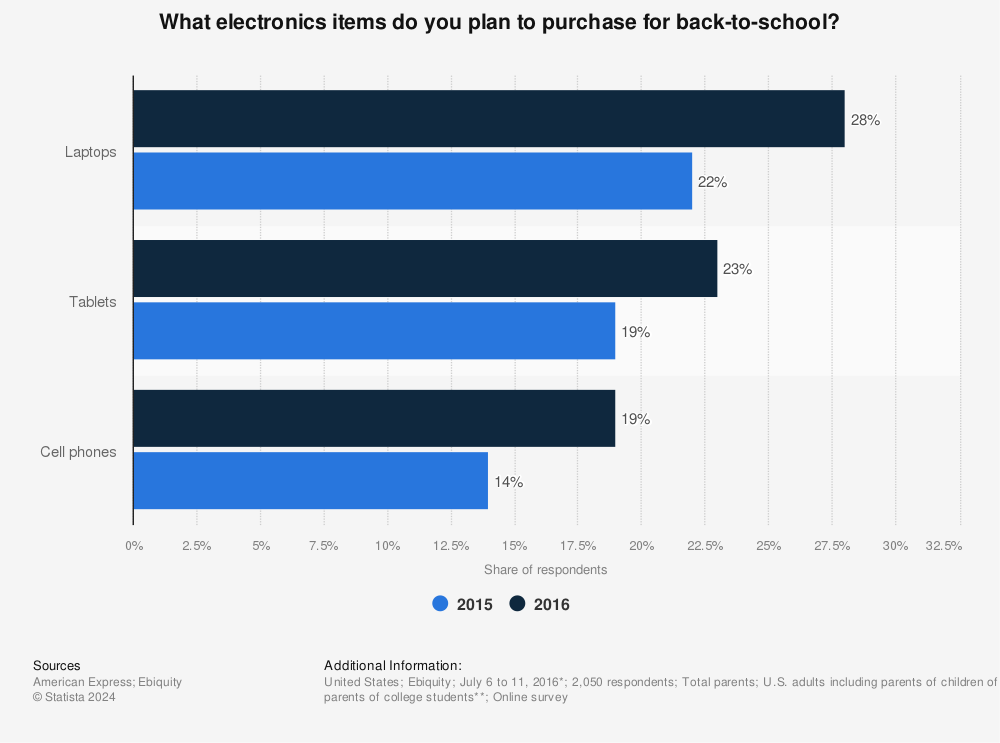 Statistic: What electronics items do you plan to purchase for back-to-school? | Statista