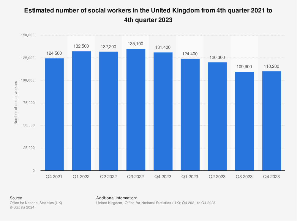 Statistic: Estimated number of social workers in the United Kingdom from 4th quarter 2021 to 1st quarter 2023  | Statista