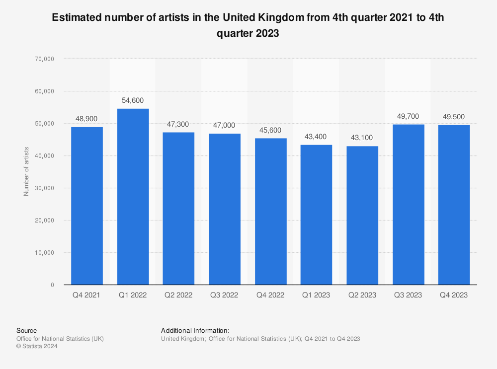 Statistic: Estimated number of artists in the United Kingdom from 4th quarter 2021 to 2nd quarter 2023  | Statista