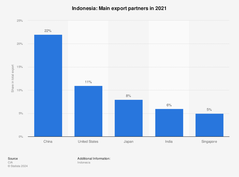 Statistic: Indonesia: Main export partners in 2019 | Statista