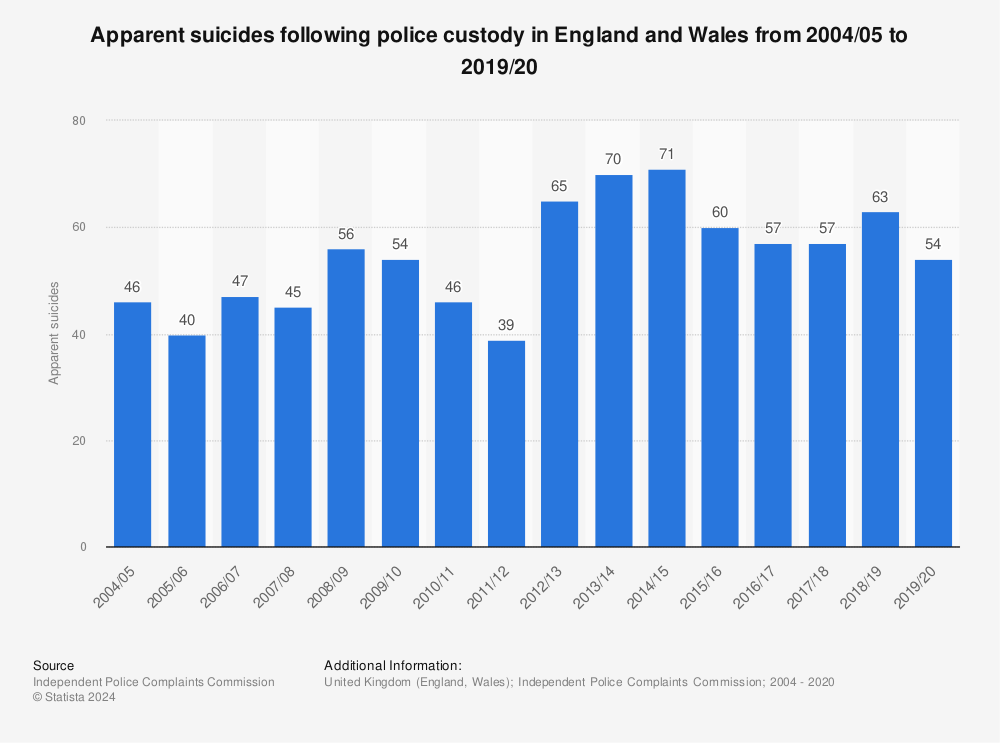 Statistic: Apparent suicides following police custody in England and Wales from 2004/05 to 2019/20 | Statista