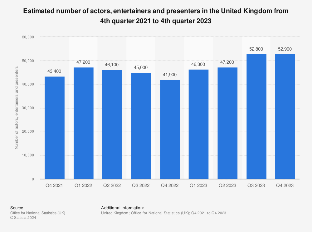 Statistic: Estimated number of actors, entertainers and presenters in the United Kingdom from 4th quarter 2021 to 2nd quarter 2023 | Statista