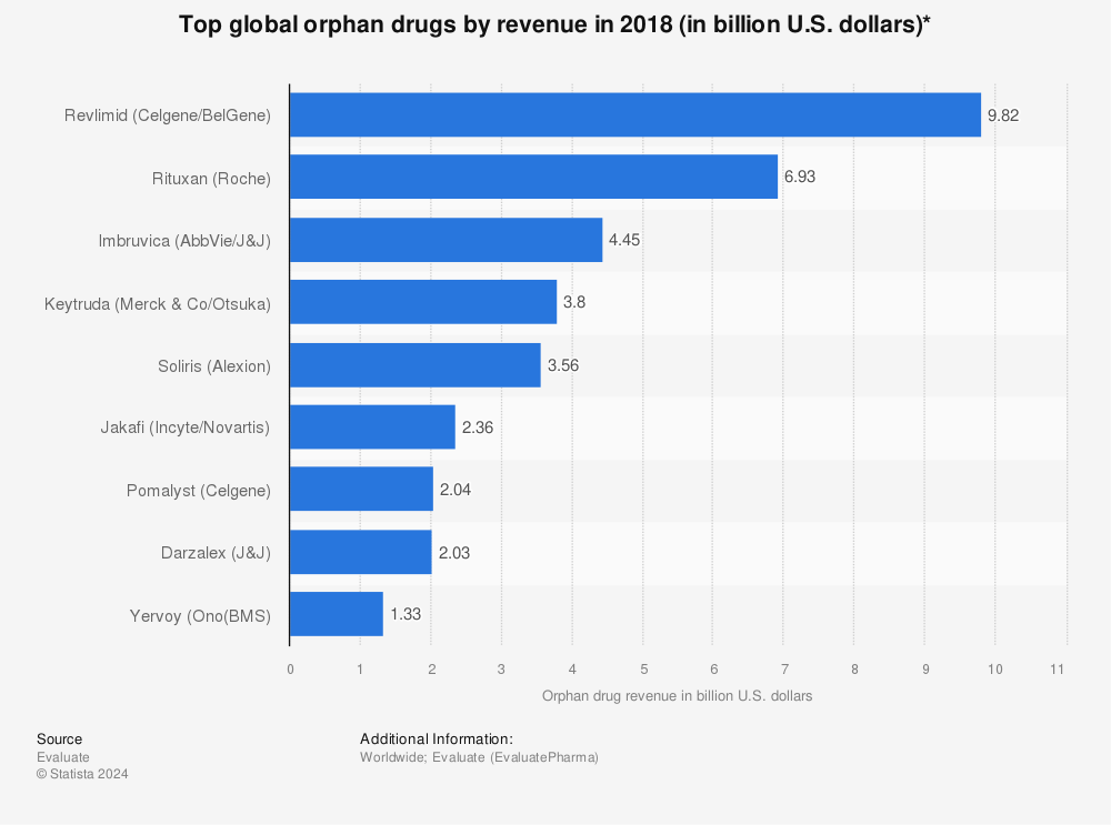 Statistic: Top global orphan drugs by revenue in 2018 (in billion U.S. dollars)* | Statista