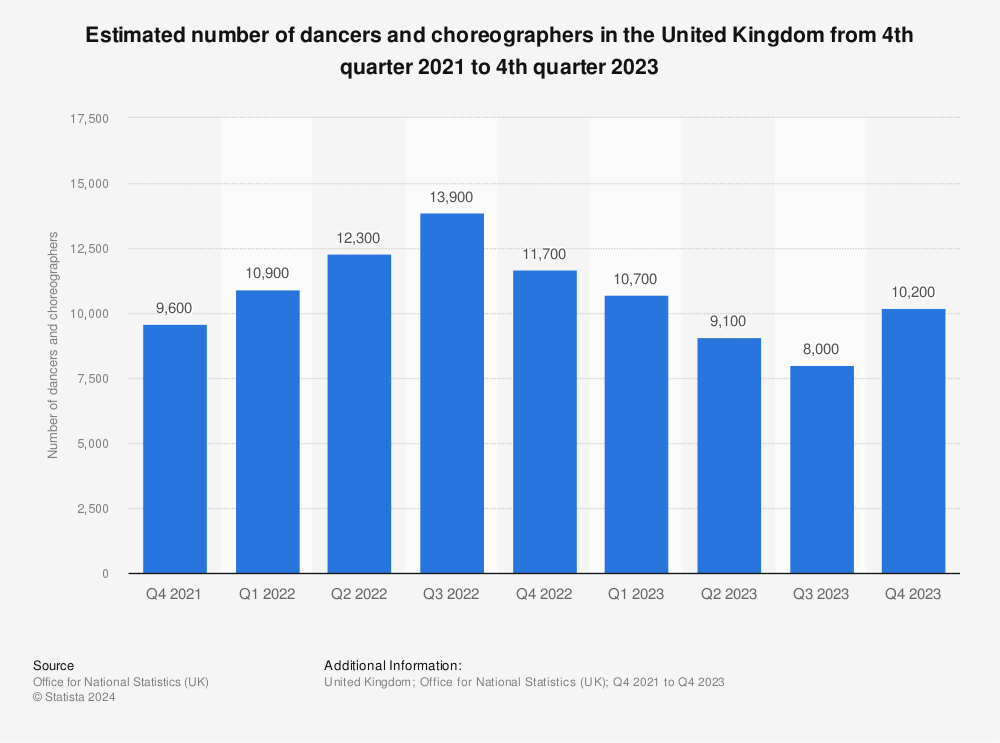 Statistic: Estimated number of dancers and choreographers in the United Kingdom from 4th quarter 2021 to 3rd quarter 2023  | Statista
