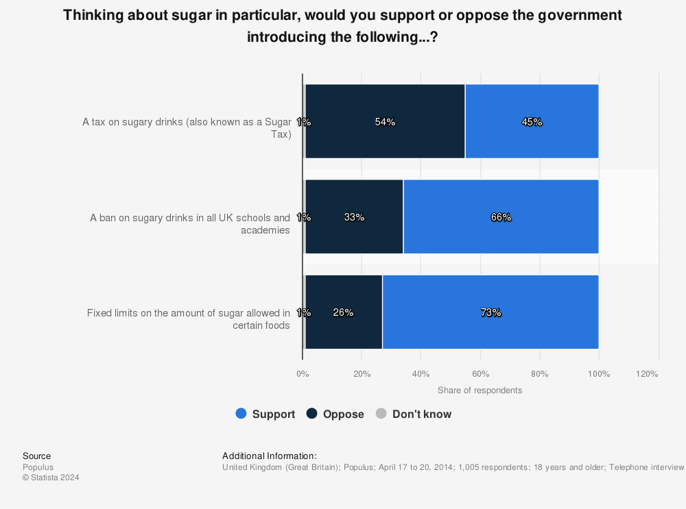 Statistic: Thinking about sugar in particular, would you support or oppose the government introducing the following...? | Statista