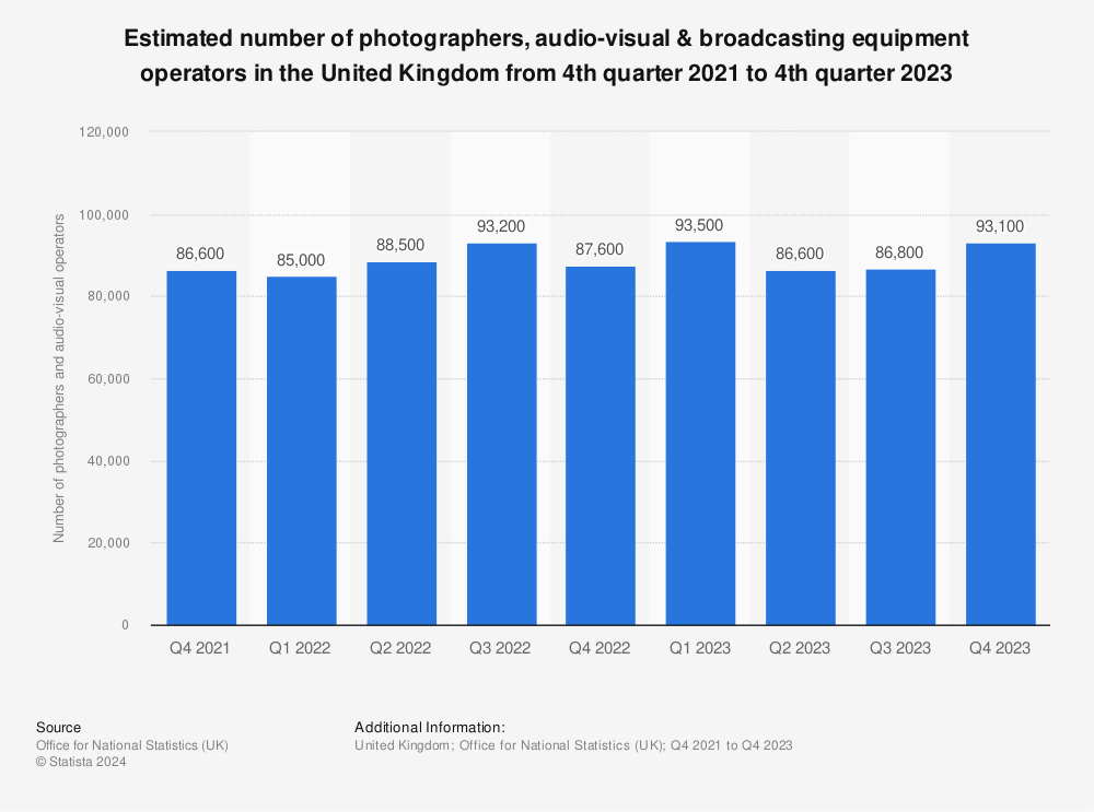Statistic: Estimated number of photographers, audio-visual & broadcasting equipment operators in the United Kingdom from 4th quarter 2021 to 2nd quarter 2023  | Statista