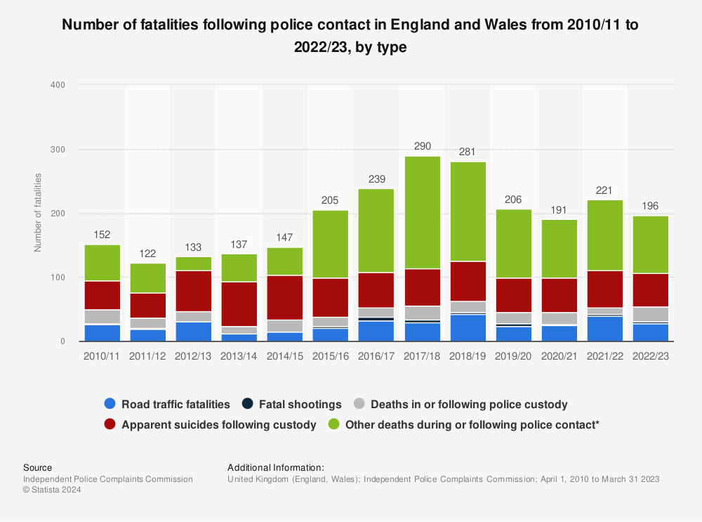 Statistic: Number of police related fatalities in England and Wales from 2010/11 to 2021/22, by type | Statista