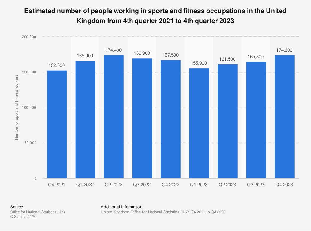 Statistic: Estimated number of people working in sports and fitness occupations in the United Kingdom from 4th quarter 2021 to 3rd quarter 2023  | Statista