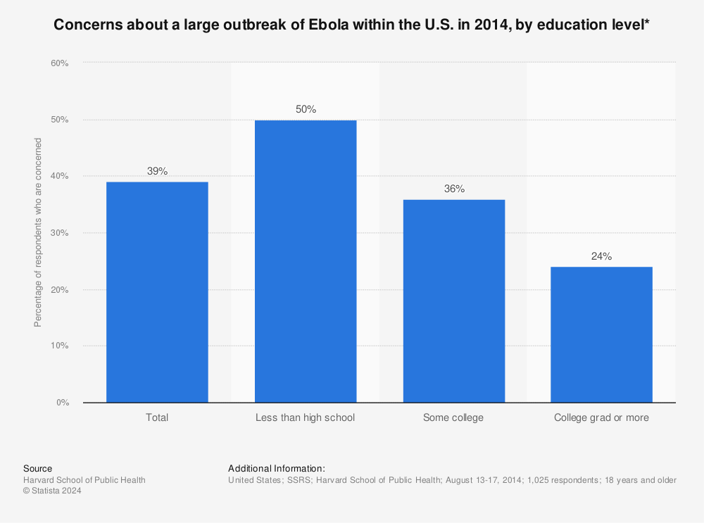 Statistic: Concerns about a large outbreak of Ebola within the U.S. in 2014, by education level* | Statista