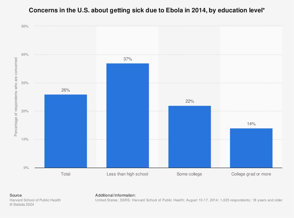 Statistic: Concerns in the U.S. about getting sick due to Ebola in 2014, by education level* | Statista