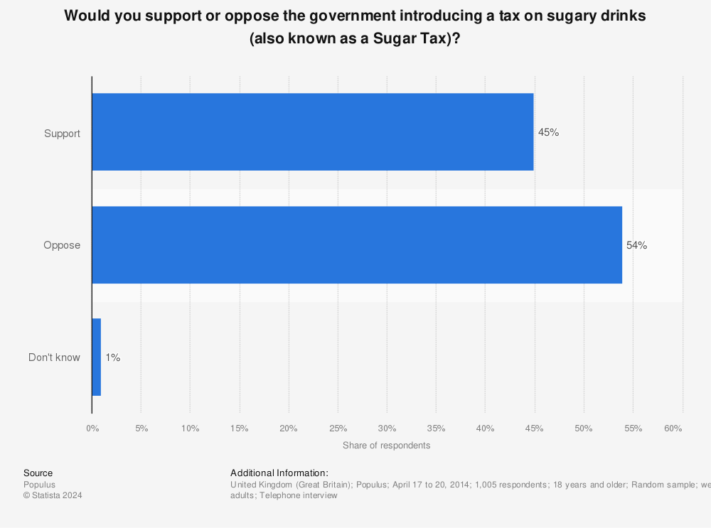 Statistic: Would you support or oppose the government introducing a tax on sugary drinks (also known as a Sugar Tax)? | Statista