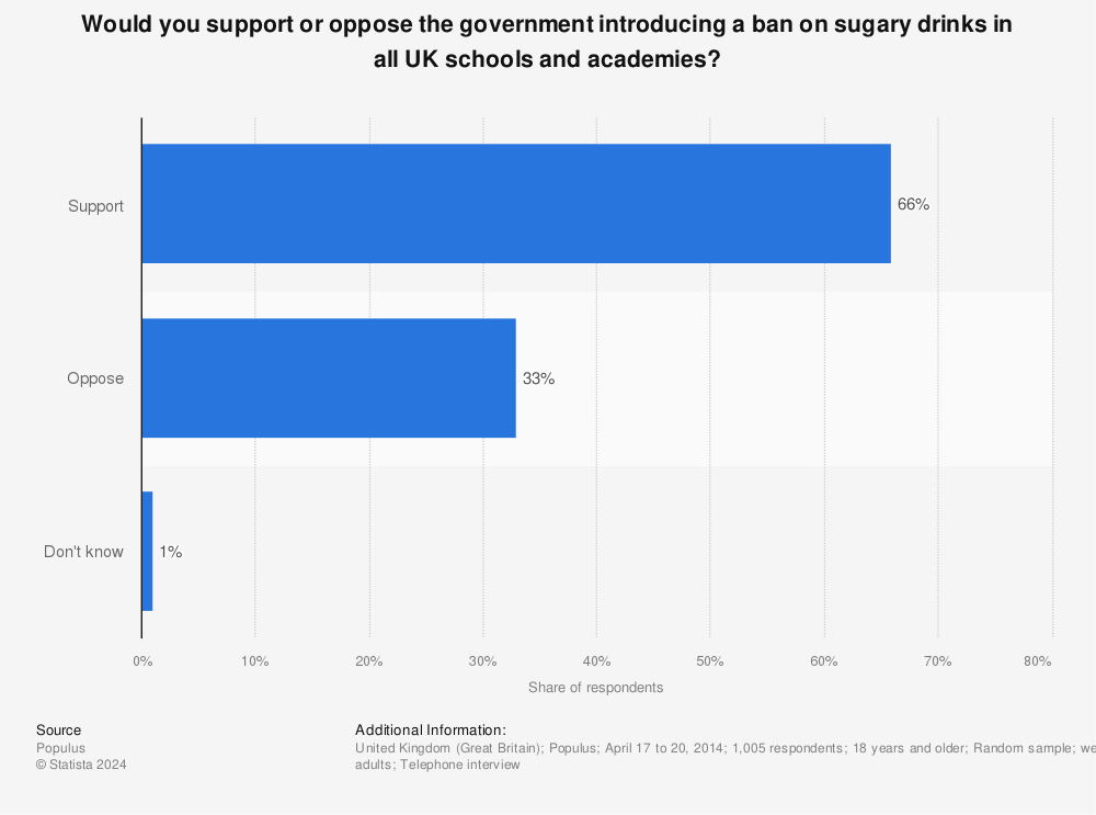 Statistic: Would you support or oppose the government introducing a ban on sugary drinks in all UK schools and academies?  | Statista