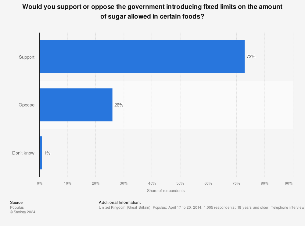 Statistic: Would you support or oppose the government introducing fixed limits on the amount of sugar allowed in certain foods? | Statista