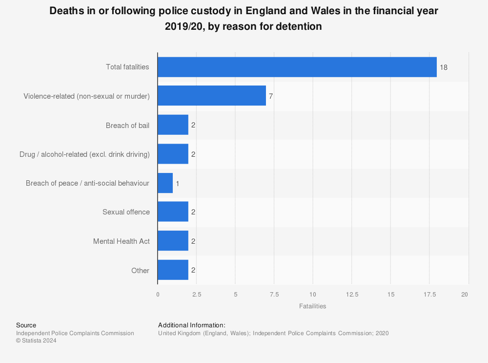 Statistic: Deaths in or following police custody in England and Wales in the financial year 2019/20, by reason for detention | Statista