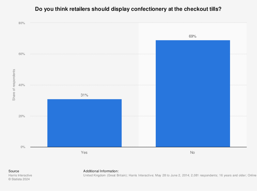 Statistic: Do you think retailers should display confectionery at the checkout tills? | Statista