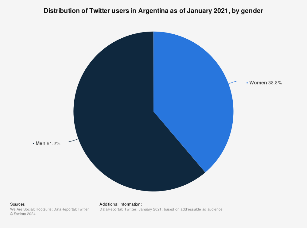 Statistic: Distribution of Twitter users in Argentina as of January 2021, by gender | Statista
