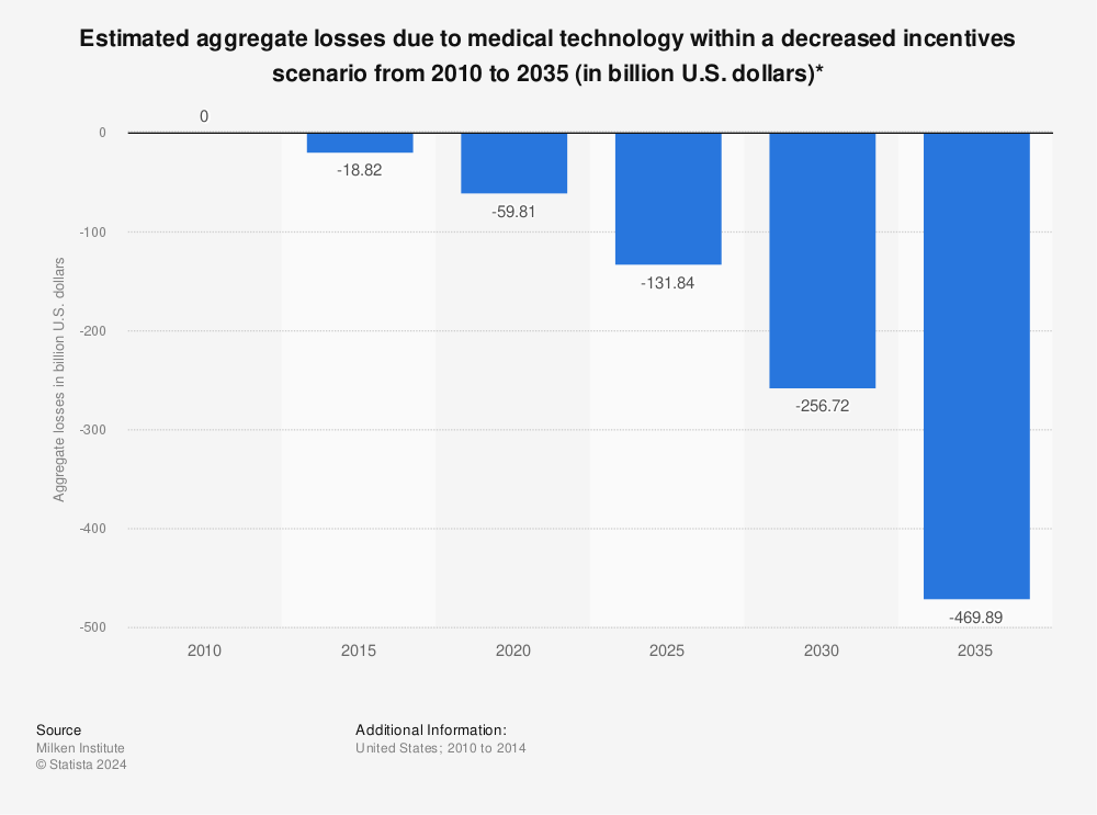 Statistic: Estimated aggregate losses due to medical technology within a decreased incentives scenario from 2010 to 2035 (in billion U.S. dollars)* | Statista