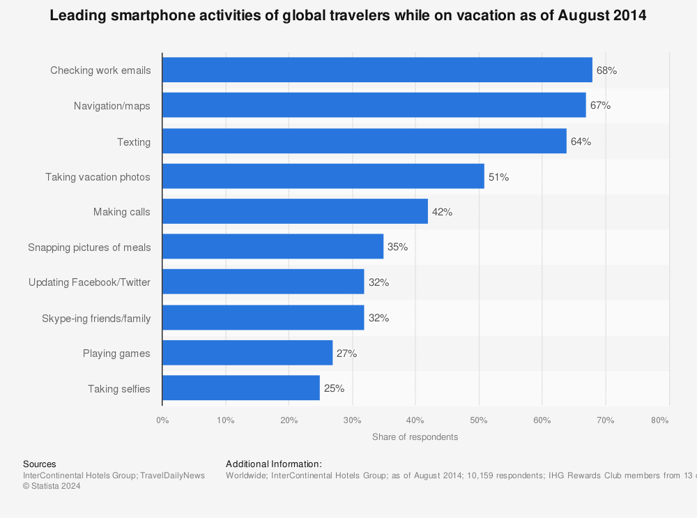 Statistic: Leading smartphone activities of global travelers while on vacation as of August 2014 | Statista