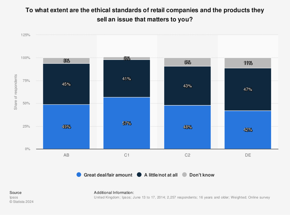 Statistic: To what extent are the ethical standards of retail companies and the products they sell an issue that matters to you? | Statista