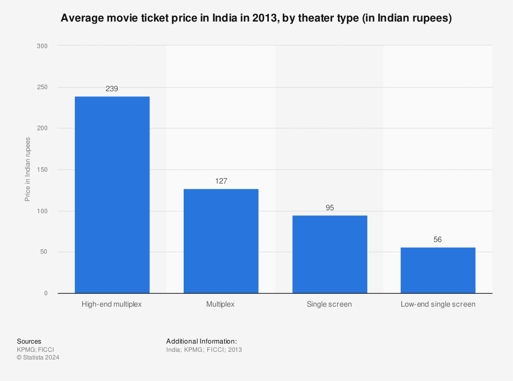 Statistic: Average movie ticket price in India in 2013, by theater type (in Indian rupees) | Statista