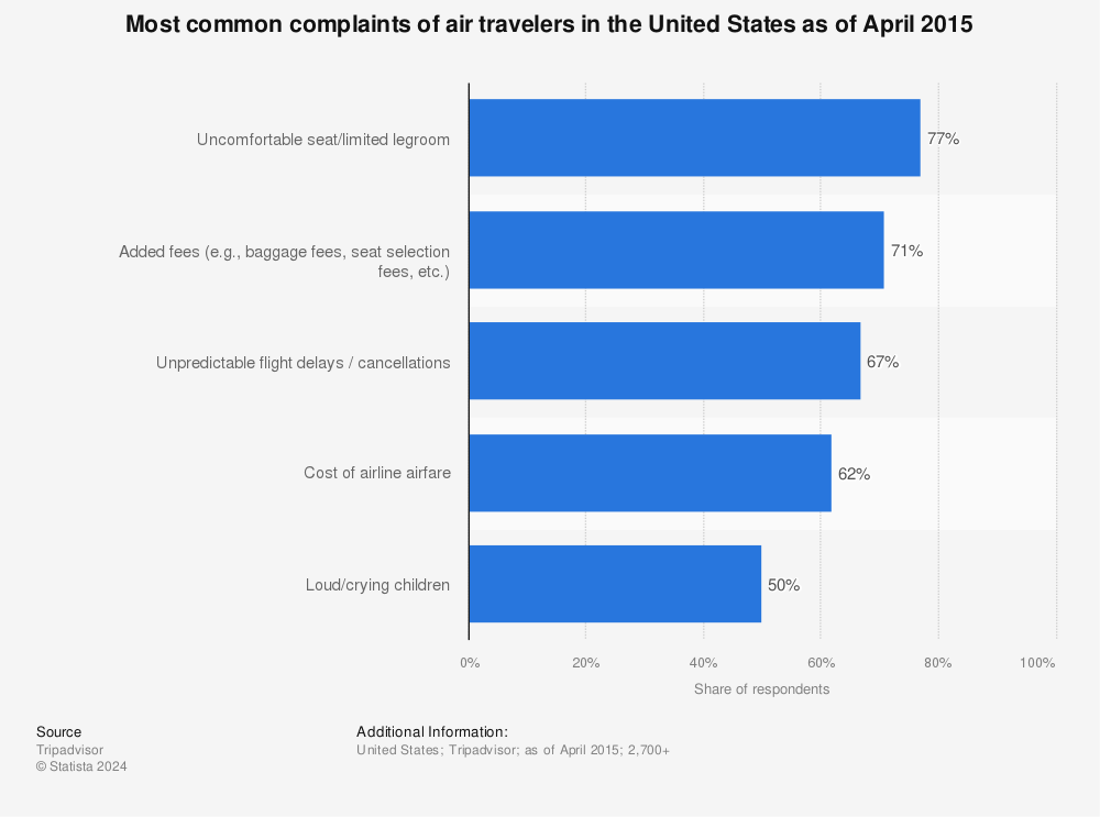 Statistic: Most common complaints of air travelers in the United States as of April 2015 | Statista