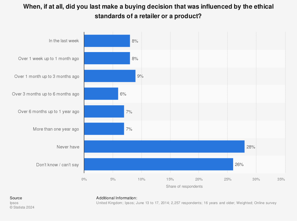 Statistic: When, if at all, did you last make a buying decision that was influenced by the ethical standards of a retailer or a product? | Statista