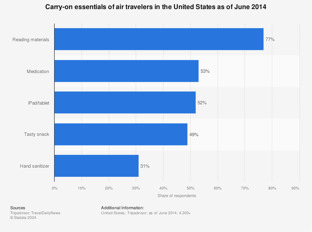 Statistic: Carry-on essentials of air travelers in the United States as of June 2014 | Statista