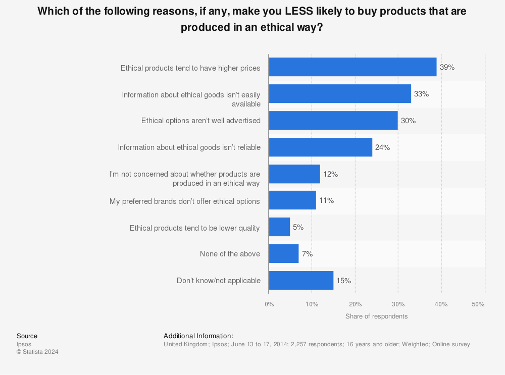 Statistic: Which of the following reasons, if any, make you LESS likely to buy products that are produced in an ethical way? | Statista