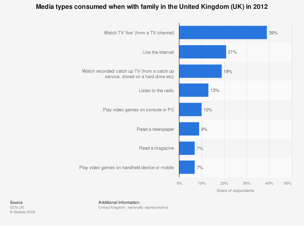 Statistic: Media types consumed when with family in the United Kingdom (UK) in 2012 | Statista