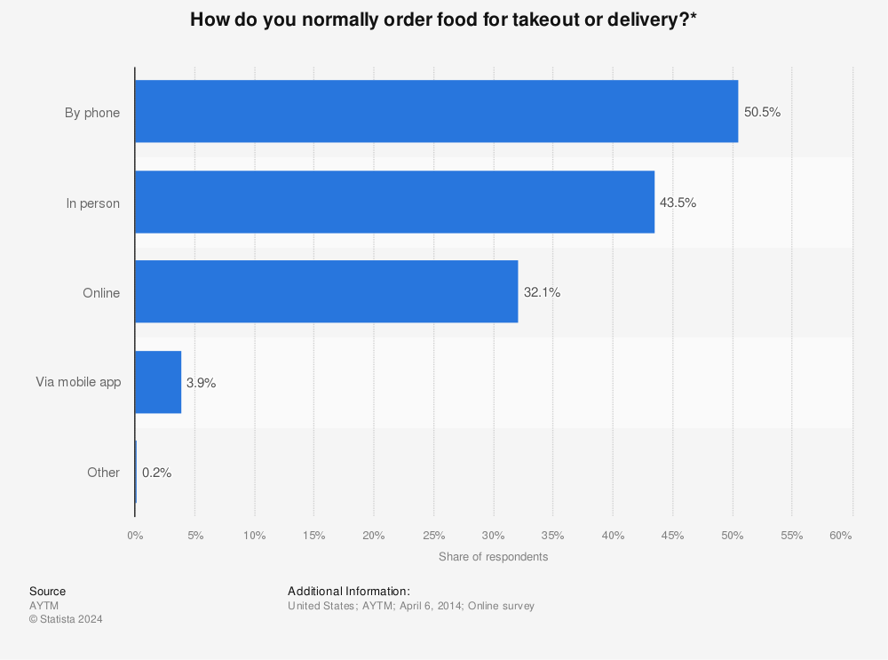 Statistic: How do you normally order food for takeout or delivery?* | Statista