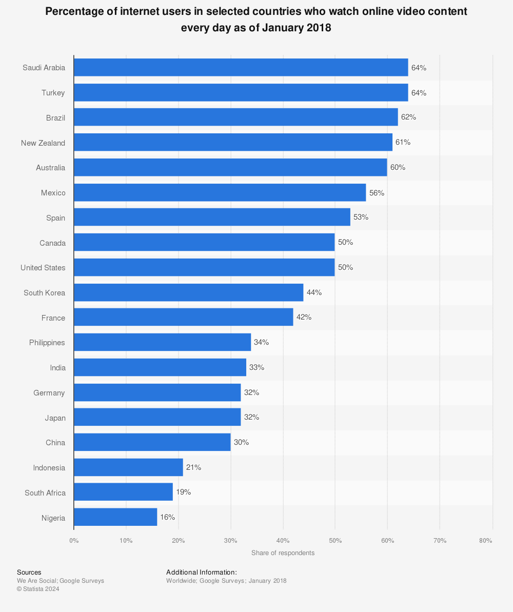 Statistic: Percentage of internet users in selected countries who watch online video content every day as of January 2018 | Statista
