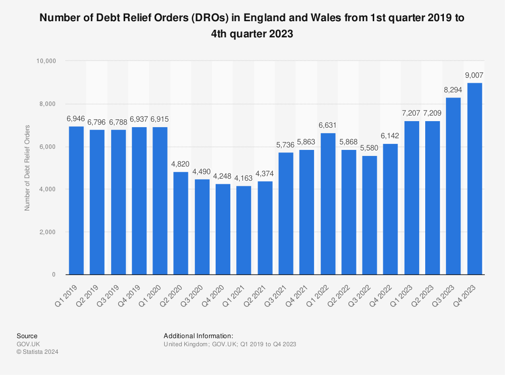 Statistic: Number of Debt Relief Orders (DROs) in England and Wales from 1st quarter 2019 to 3rd quarter 2023 | Statista